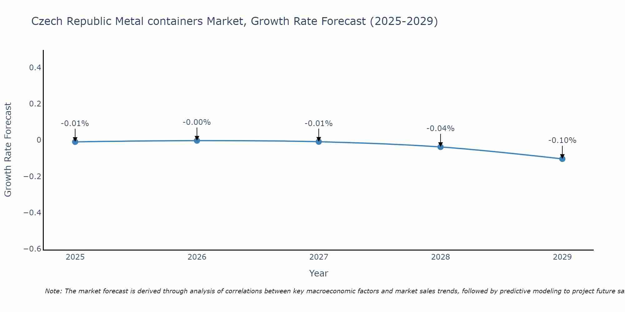 Czech Republic Metal containers Market Growth Rate